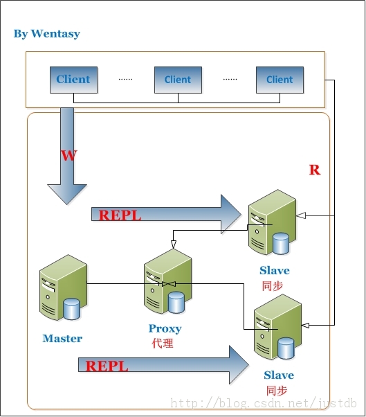 discuz mysql 读写分离 mysql读写分离_MySQL_02