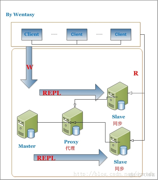 discuz mysql 读写分离 mysql读写分离_discuz mysql 读写分离_02