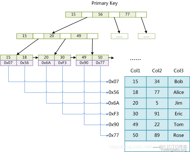 mysql 坐标检索 mysql索引查找原理_主键_03