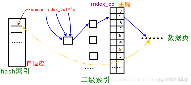 mysql 坐标检索 mysql索引查找原理_MySQL_07