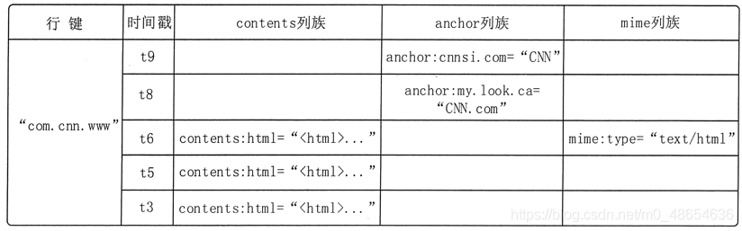 hbase 属于olap hbase是一种nosql数据库吗_hbase 属于olap_03