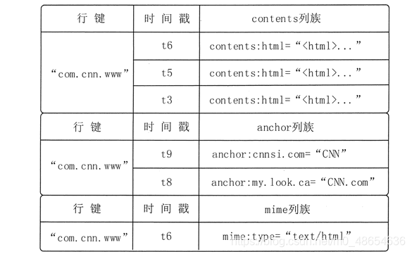 hbase 属于olap hbase是一种nosql数据库吗_hadoop_04