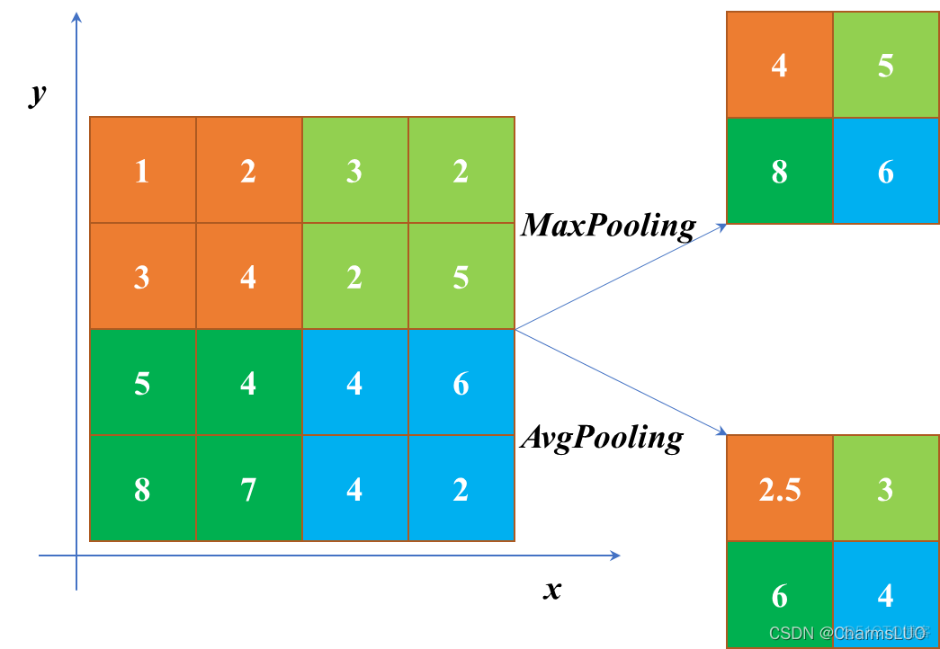 3D平均池化层pytorch 平均池化 最大池化_计算机视觉