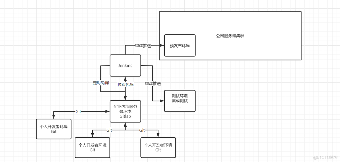 项目部署架构图 项目部署计划_ci