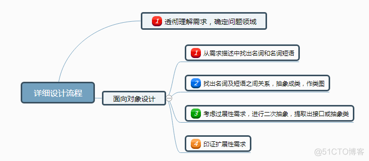 详细设计说明书中的部署架构是什么 详细设计书包括什么_详细设计