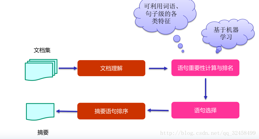 机器学习 抽取式摘要 生成算法 抽取式文摘技术_迭代