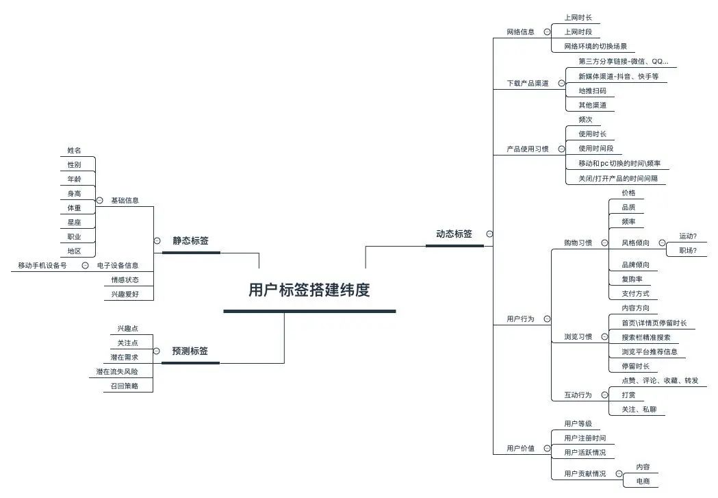 标签设计系统架构 标签体系搭建_数据分析_03