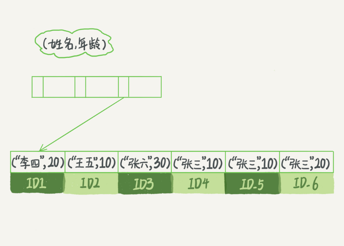 mysql 如何创建覆盖索引 mysql的覆盖索引原理_索引