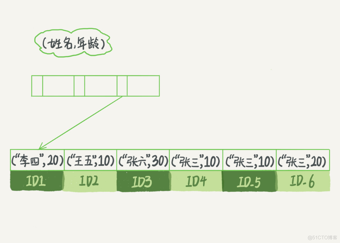 mysql 如何创建覆盖索引 mysql的覆盖索引原理_mysql