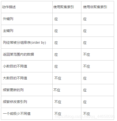 mysql groupby 非聚合列 sql 非聚集索引_mysql