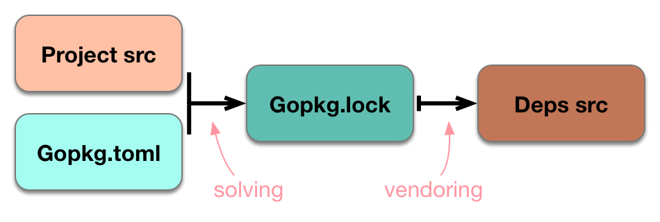 go语言 包名冲突 go语言的包管理工具_依赖包