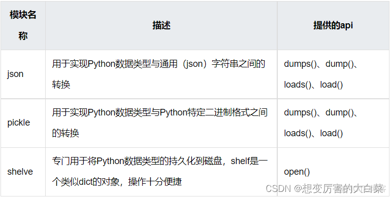 python class序列化 python 类序列化_Python