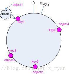 java一致性hash算法jar包 一致性hash代码_哈希算法_02