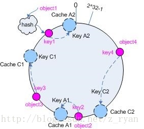 java一致性hash算法jar包 一致性hash代码_哈希算法_07