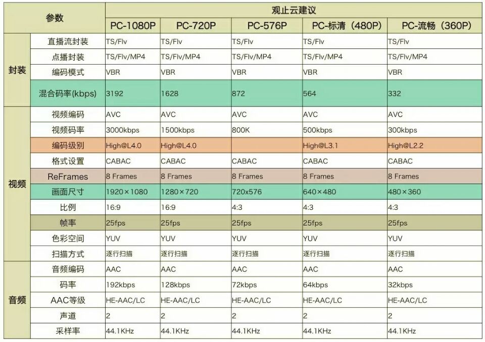 ios 视频 编码 ios支持的视频编码_CMS_03