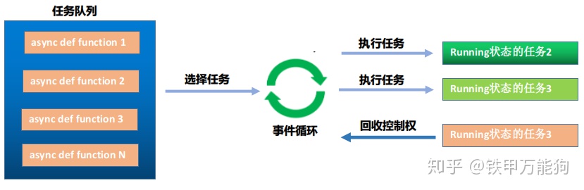 python异步批量生成文件 python yield 异步_python yield理解