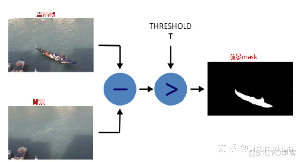 opencv python实现 去除图像中的雀斑 opencv中怎么去除图像的阴影_叶片轮廓提取代码