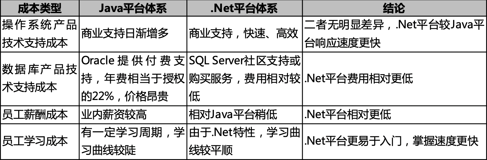 net core比java性能 .net core java 对比_net core比java性能