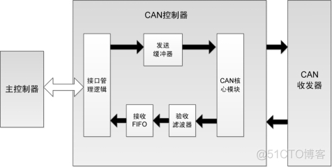 iOS 物理层功能 物理层服务功能_机器周期