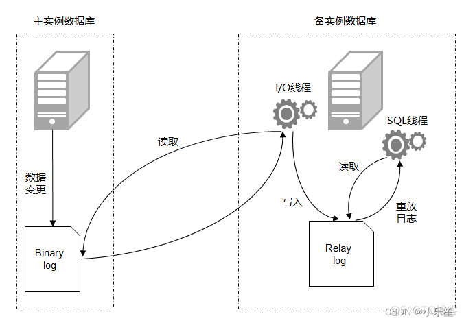 主从架构数据库 算分布式吗 主从架构和备份的关系_mysql