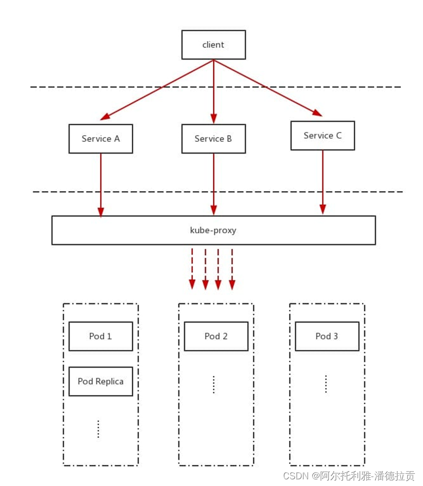 kubernetes负载类型 kubernetes 负载均衡方案_kubernetes