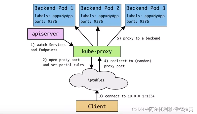 kubernetes负载类型 kubernetes 负载均衡方案_负载均衡_02