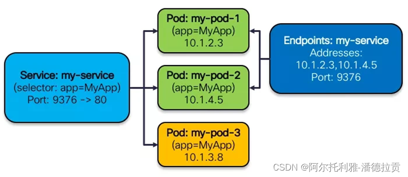 kubernetes负载类型 kubernetes 负载均衡方案_运维_03