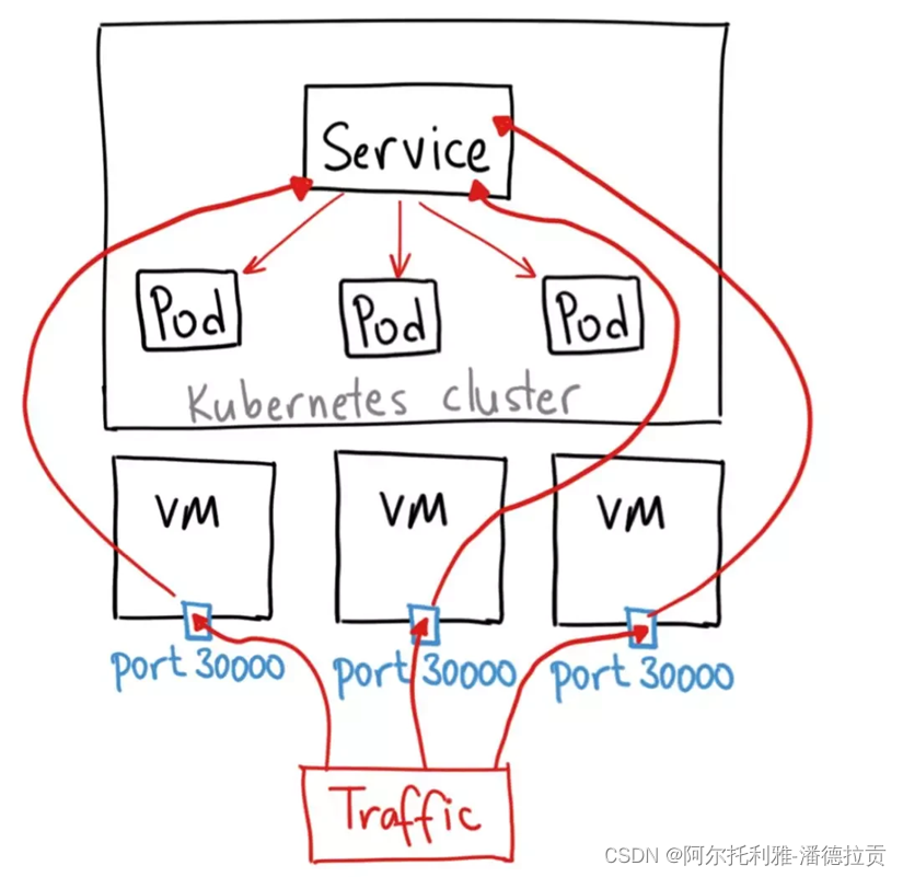 kubernetes负载类型 kubernetes 负载均衡方案_运维_05