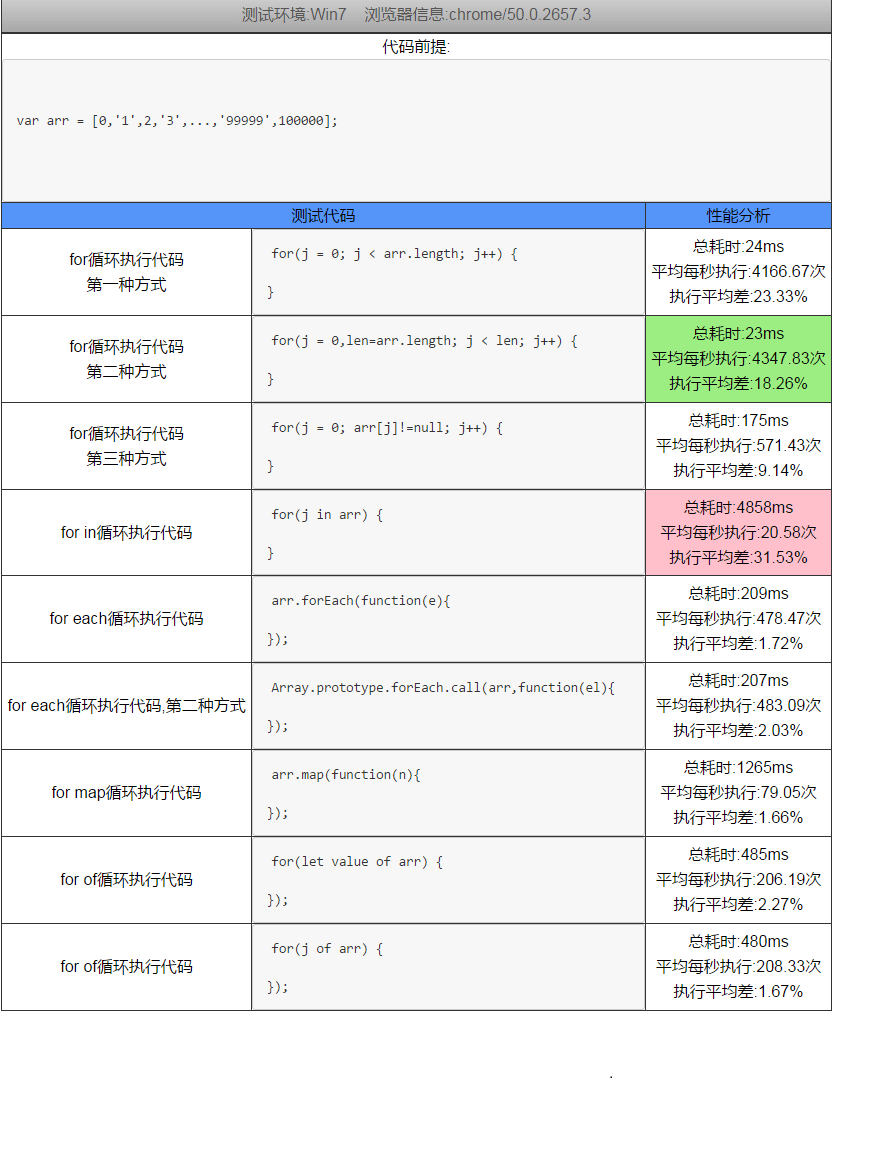 java循环比js循环效率 js哪个循环效率最高_java循环比js循环效率