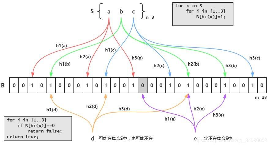 golang redis 布隆过滤 java 布隆过滤_数据结构