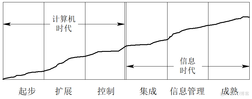 信息化建设部署架构图 信息化建设流程和要求_生存周期