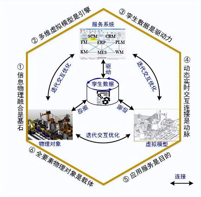 数字孪生平台架构设计 数字孪生 设计_运维