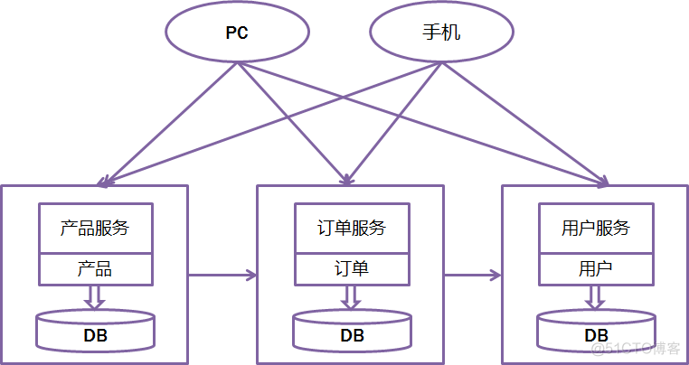 软件架构师 论微服务架构 怎样的架构算微服务_API_03