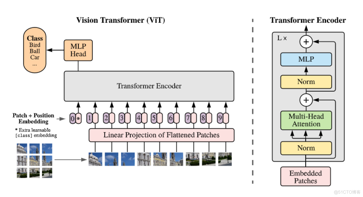 vision transformer架构图 vision transformer 代码_点积