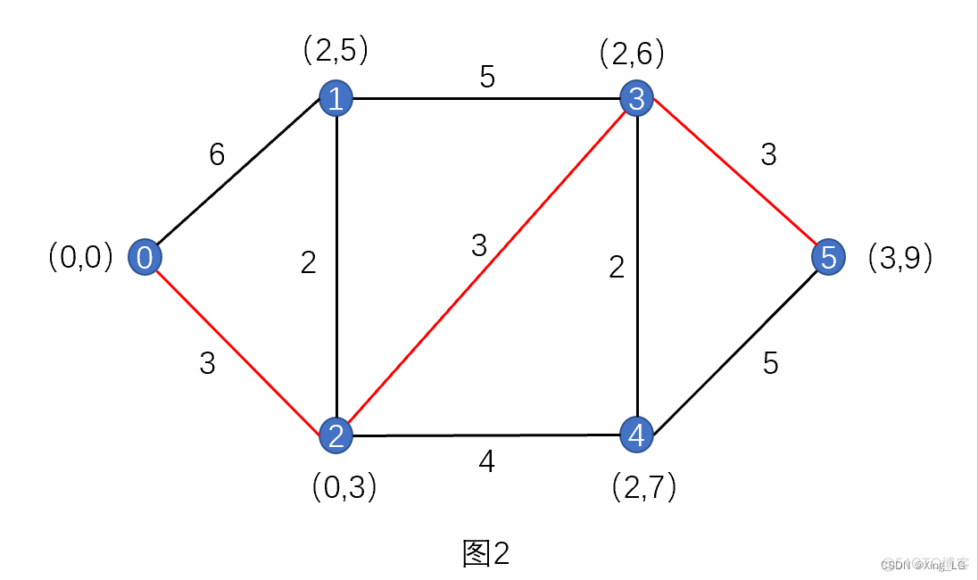 java最短路径有多条 java最短路径问题_java_02