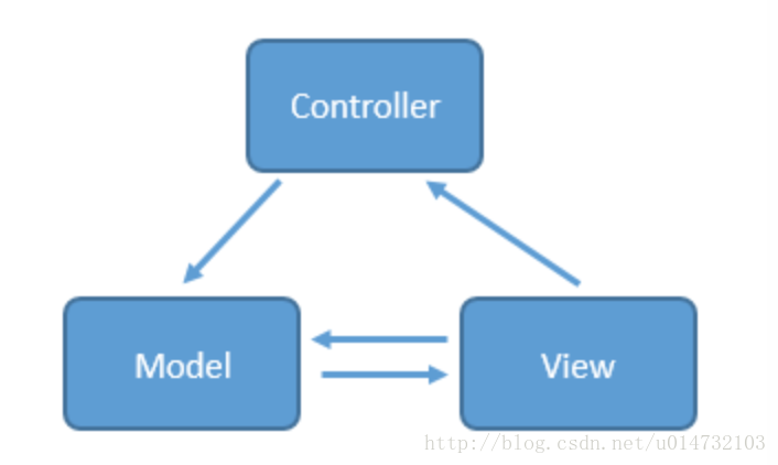 android mvp 和mvvm的区别 android mvvm模式和mvc的区别_Android