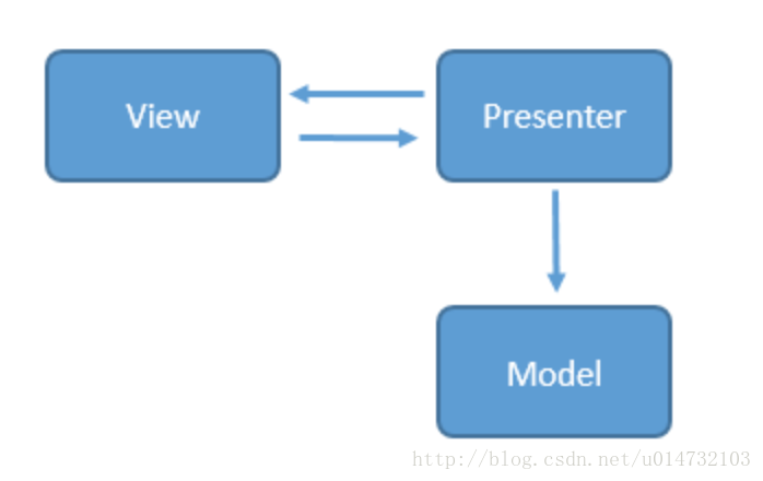 android mvp 和mvvm的区别 android mvvm模式和mvc的区别_xml_02