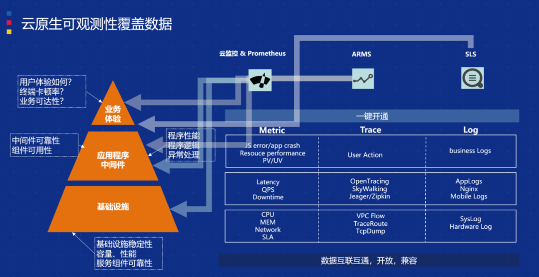 云原生架构之可测量与可监控架构图 云原生可观测_人工智能_04