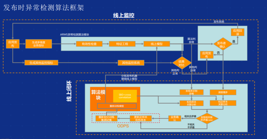 云原生架构之可测量与可监控架构图 云原生可观测_算法_12