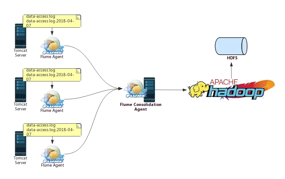 大数据离线项目架构 大数据离线分析_hadoop_03