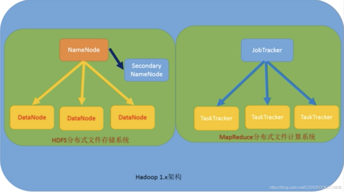 Hadoop元数据管理的流程图 hadoop元数据管理工具_高可用