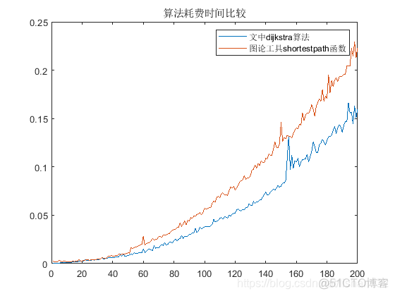 多条最短路径 Java实现 最短路径程序代码_算法_05