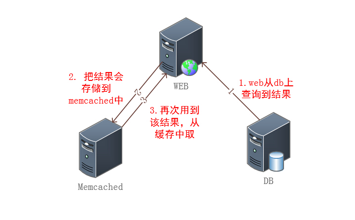 nosql数据存储模式有哪些 nosql存储原理_数据结构与算法