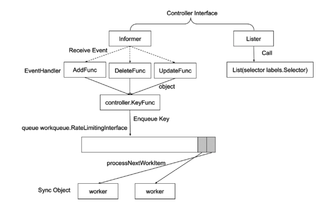 k8s POD配置文件 设置docker启动参数 k8s pod启动顺序_kubernetes_07