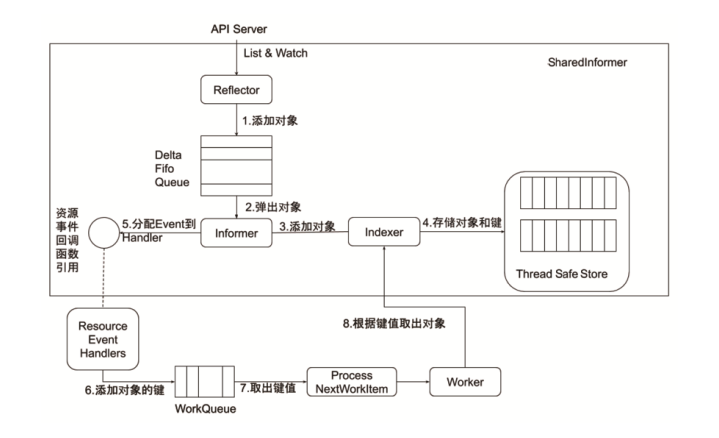 k8s POD配置文件 设置docker启动参数 k8s pod启动顺序_docker_08