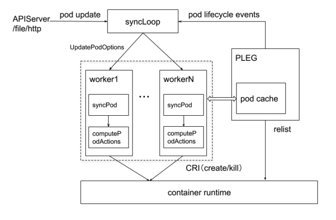 k8s POD配置文件 设置docker启动参数 k8s pod启动顺序_API_13