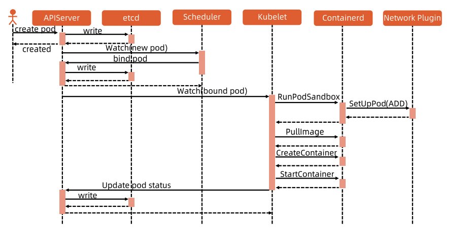 k8s POD配置文件 设置docker启动参数 k8s pod启动顺序_Pod_14