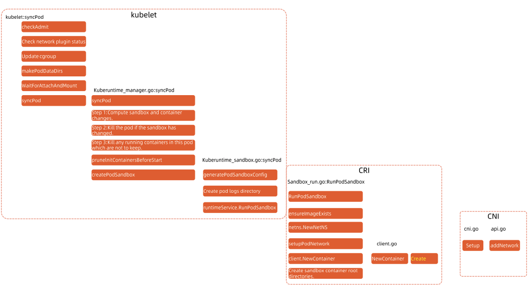 k8s POD配置文件 设置docker启动参数 k8s pod启动顺序_kubelet_15