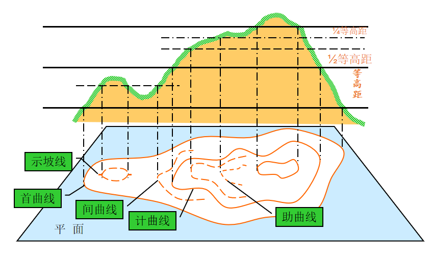 java等高线图 等高线地图定义_实线_03
