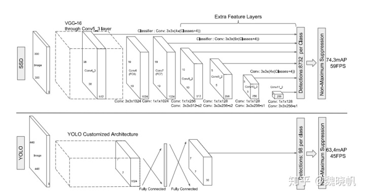 SSD模型pytorch SSD模型网络结构_卷积
